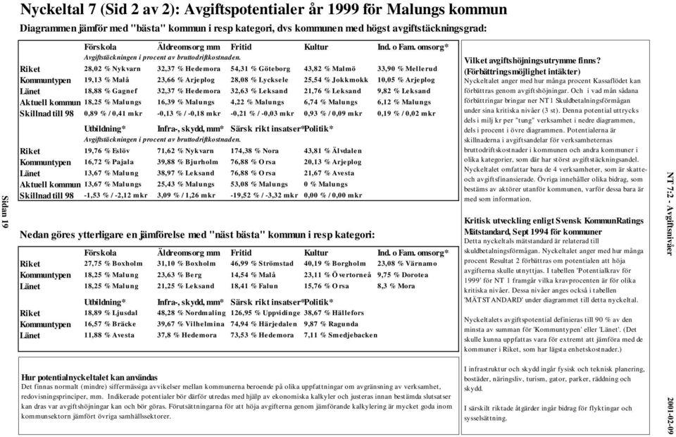 Riket 28,02 % Nykvarn 32,37 % Hedemora 54,31 % Göteborg 43,82 % Malmö 33,90 % Mellerud Kommuntypen 19,13 % Malå 23,66 % Arjeplog 28,08 % Lycksele 25,54 % Jokkmokk 10,05 % Arjeplog Länet 18,88 %