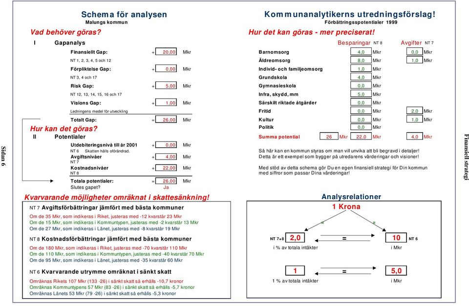 familjeomsorg 1,0 Mkr NT 3, 4 och 17 Grundskola 4,0 Mkr Risk Gap: + 5,00 Mkr Gymnasieskola 0,0 Mkr NT 12, 13, 14, 15, 16 och 17 Infra, skydd, mm 5,0 Mkr Visions Gap: + 1,00 Mkr Särskilt riktade