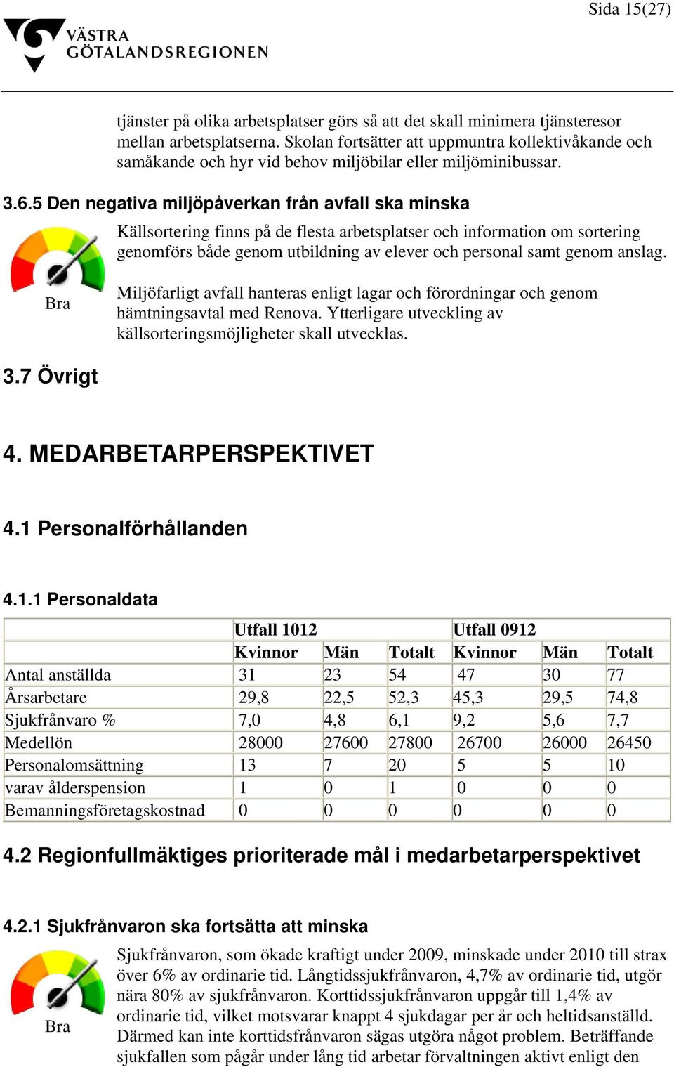 5 Den negativa miljöpåverkan från avfall ska minska Källsortering finns på de flesta arbetsplatser och information om sortering genomförs både genom utbildning av elever och personal samt genom