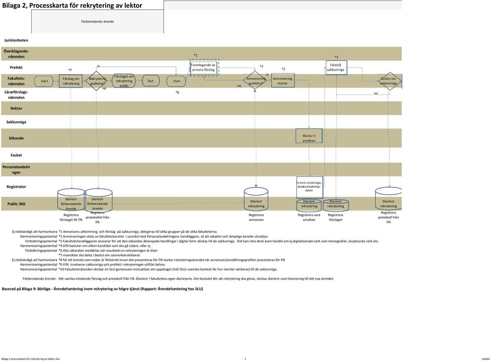 *2 Annonsering startar Föreslå sakkunniga Beslut om sakkunniga Rektor Sakkunniga Sökande Skicka in ansökan Facket Personalavdelni ngen Registrator Ta emot ansökningar, bevaka ansökningsdatum Public