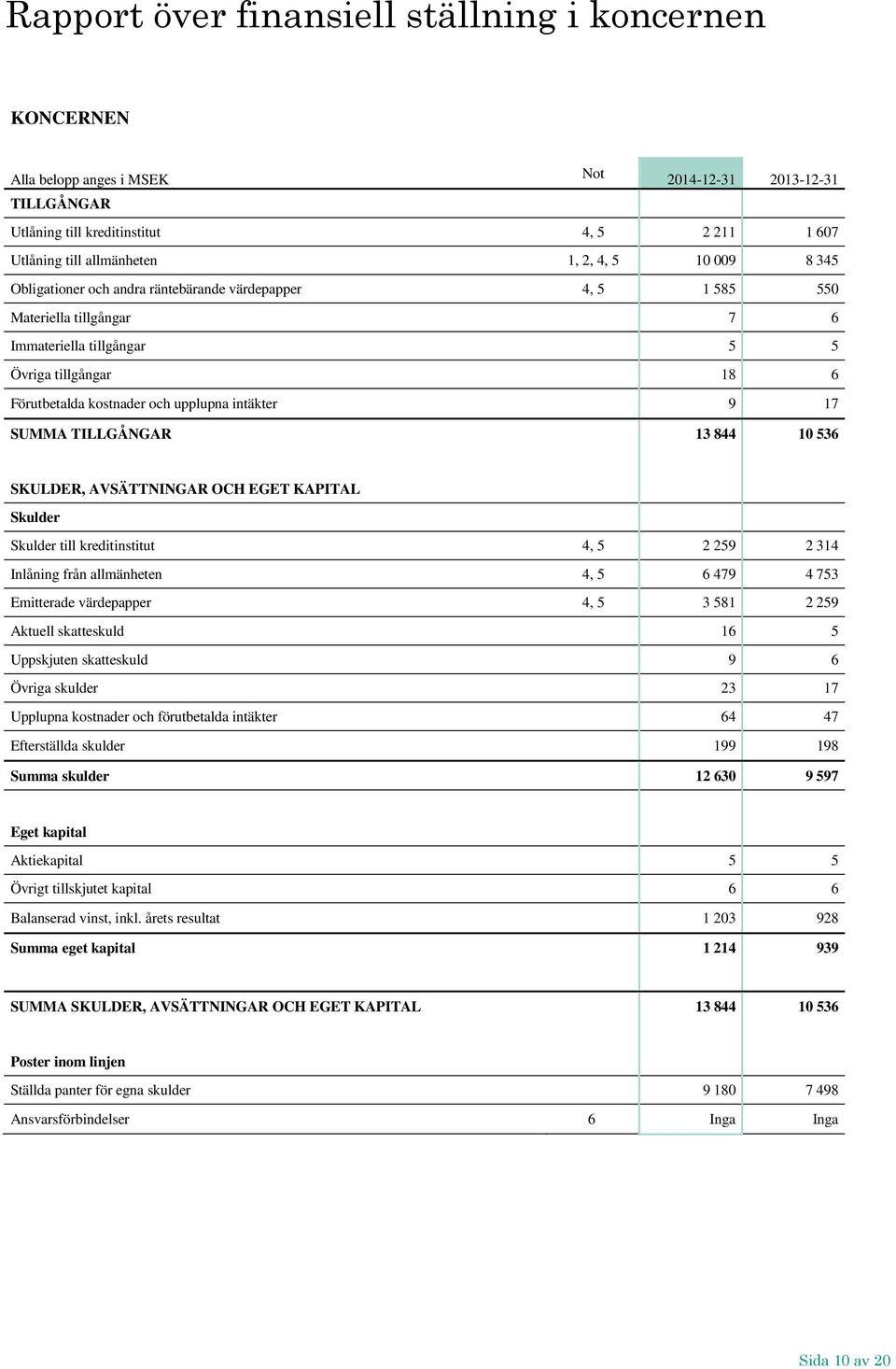 9 17 SUMMA TILLGÅNGAR 13 844 10 536 SKULDER, AVSÄTTNINGAR OCH EGET KAPITAL Skulder Skulder till kreditinstitut 4, 5 2 259 2 314 Inlåning från allmänheten 4, 5 6 479 4 753 Emitterade värdepapper 4, 5