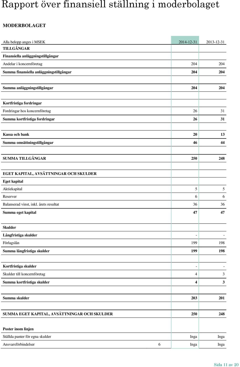 Summa omsättningstillgångar 46 44 SUMMA TILLGÅNGAR 250 248 EGET KAPITAL, AVSÄTTNINGAR OCH SKULDER Eget kapital Aktiekapital 5 5 Reserver 6 6 Balanserad vinst, inkl.