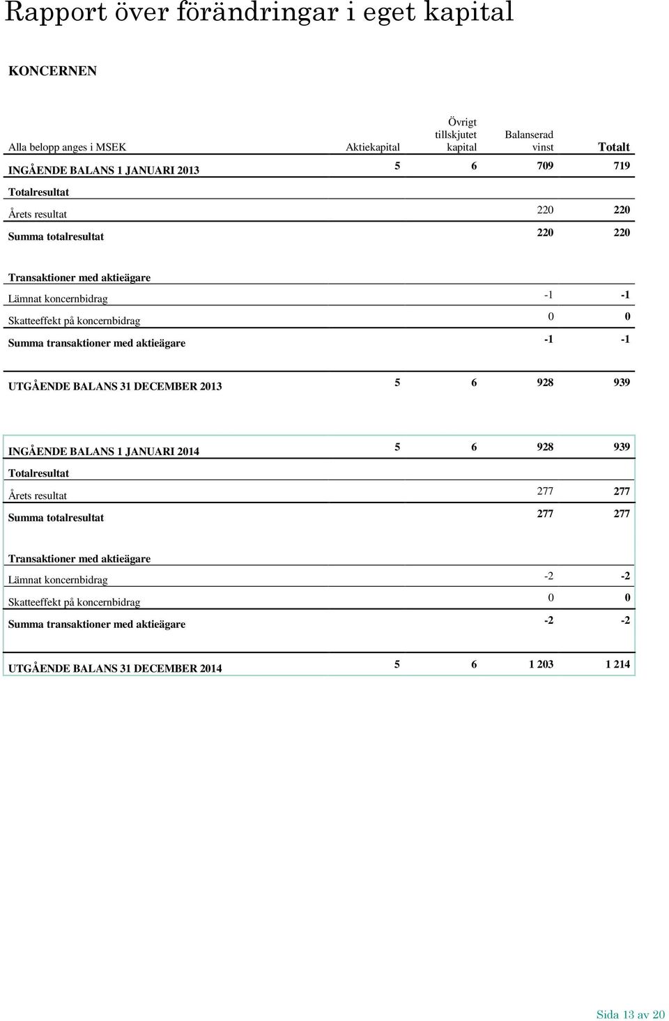 med aktieägare -1-1 UTGÅENDE BALANS 31 DECEMBER 2013 5 6 928 939 INGÅENDE BALANS 1 JANUARI 2014 5 6 928 939 Totalresultat Årets resultat 277 277 Summa totalresultat 277 277