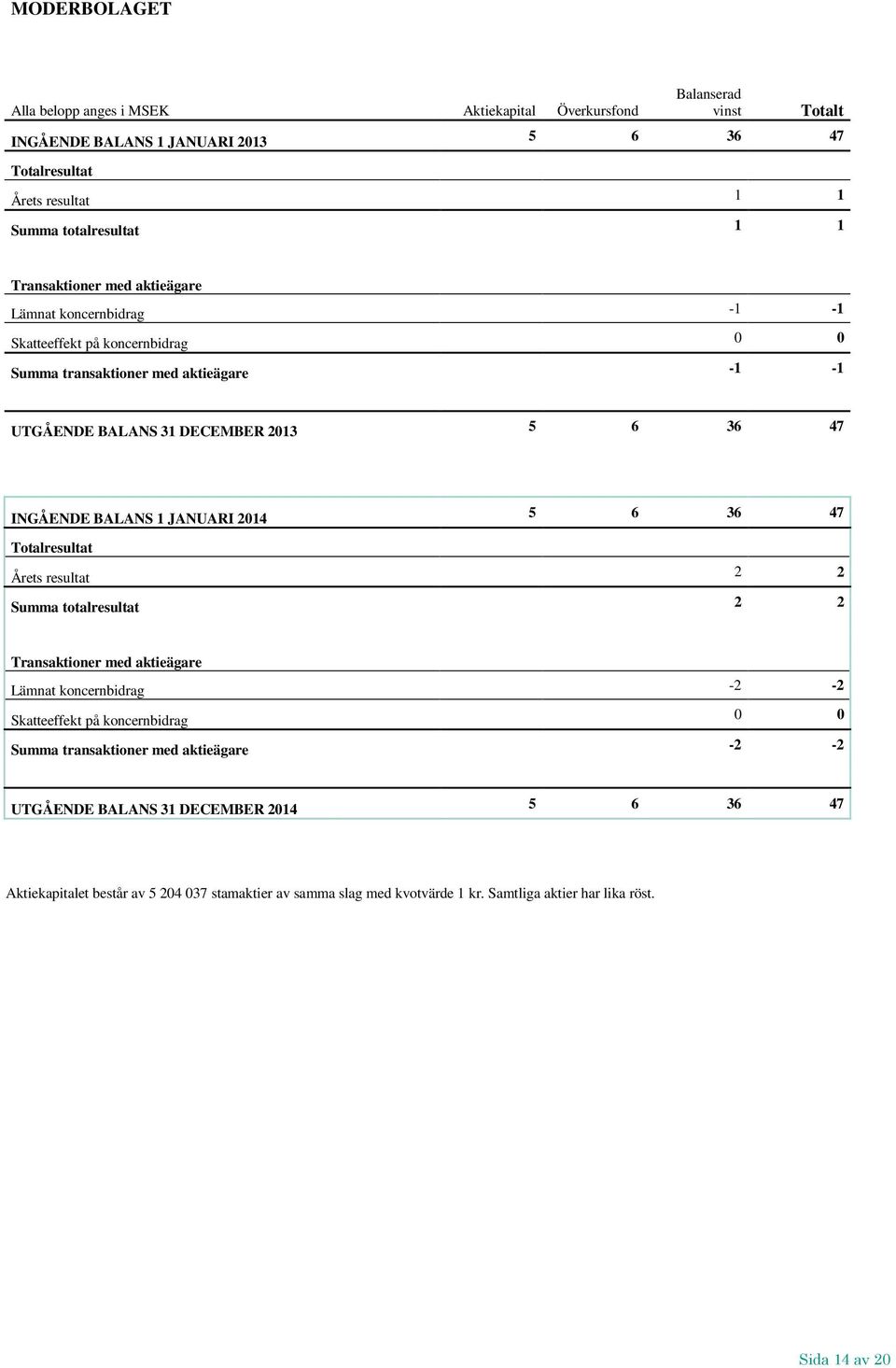 1 JANUARI 2014 5 6 36 47 Totalresultat Årets resultat 2 2 Summa totalresultat 2 2 Transaktioner med aktieägare Lämnat koncernbidrag -2-2 Skatteeffekt på koncernbidrag 0 0 Summa