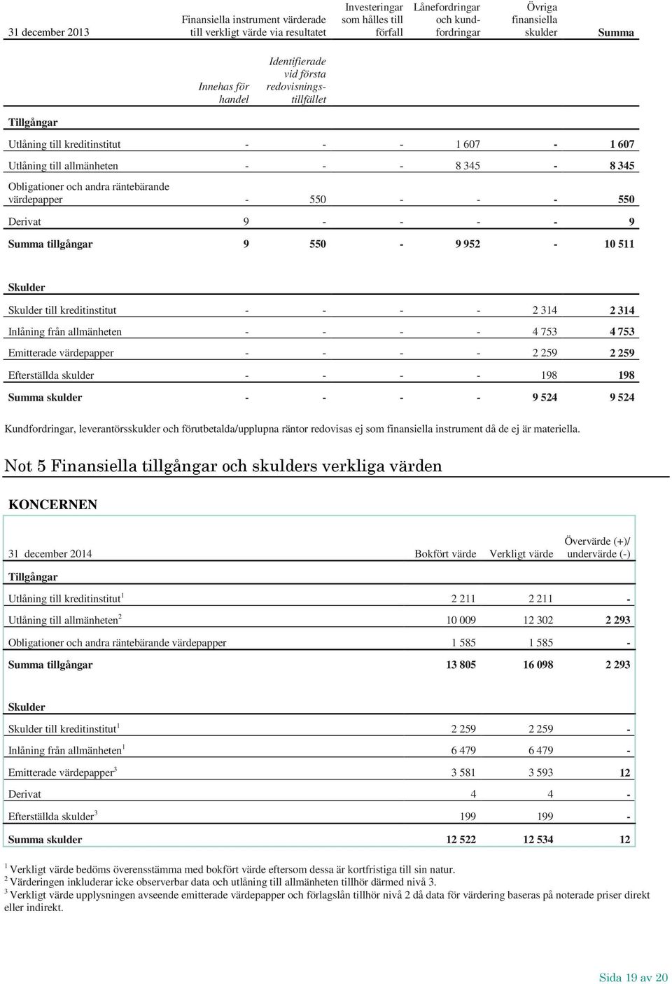 värdepapper - 550 - - - 550 Derivat 9 - - - - 9 Summa tillgångar 9 550-9 952-10 511 Skulder Skulder till kreditinstitut - - - - 2 314 2 314 Inlåning från allmänheten - - - - 4 753 4 753 Emitterade