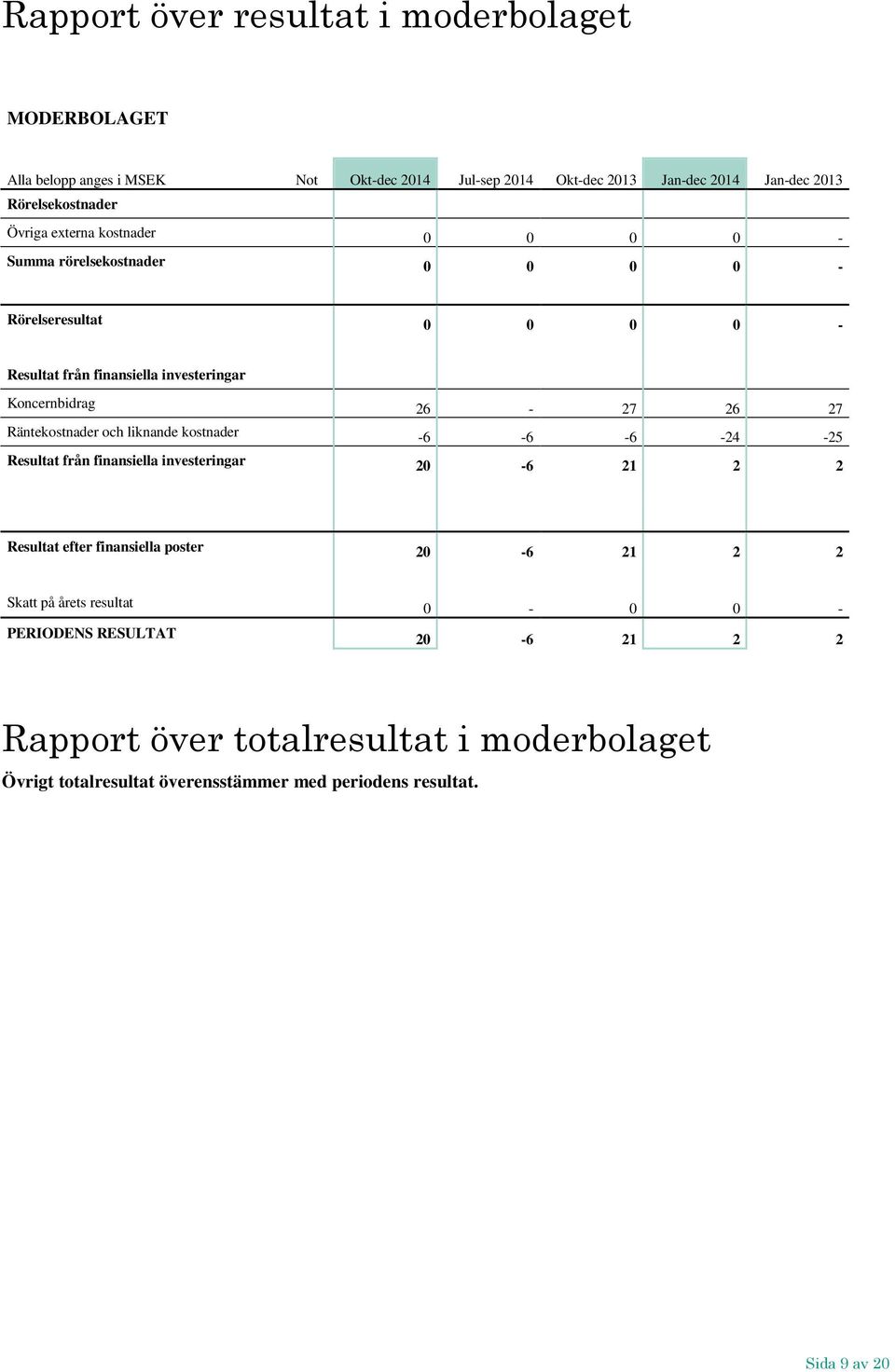 Räntekostnader och liknande kostnader -6-6 -6-24 -25 Resultat från finansiella investeringar 20-6 21 2 2 Resultat efter finansiella poster 20-6 21 2 2 Skatt på