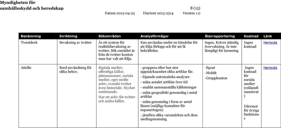 Är inte lämpligt för larmning Ingen kostnad Aitellu Bred användning för olika behov.