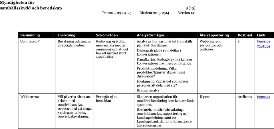 Kanalkartor. Redogör i vilka kanaler konversationen är mest omfattande. Webbläsaren, surfplattor och telefoner.? YouTube Produktuppdelning. Vilka produkter/tjänster skapar mest diskussion? Incitament.