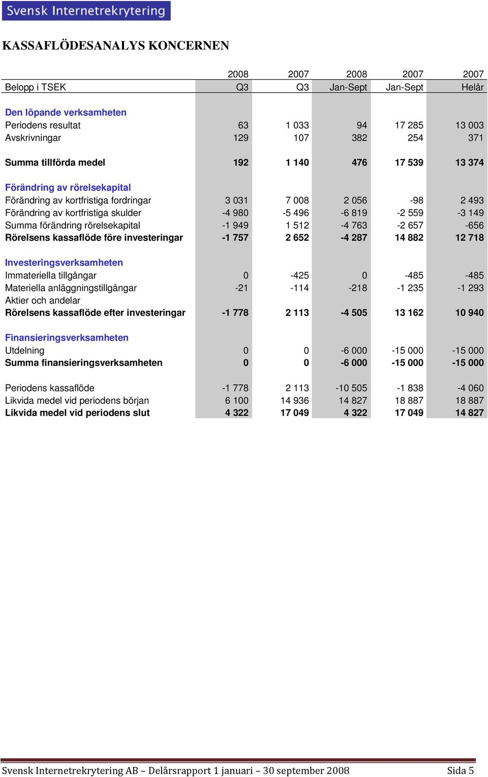 819-2 559-3 149 Summa förändring rörelsekapital -1 949 1 512-4 763-2 657-656 Rörelsens kassaflöde före investeringar -1 757 2 652-4 287 14 882 12 718 Investeringsverksamheten Immateriella tillgångar