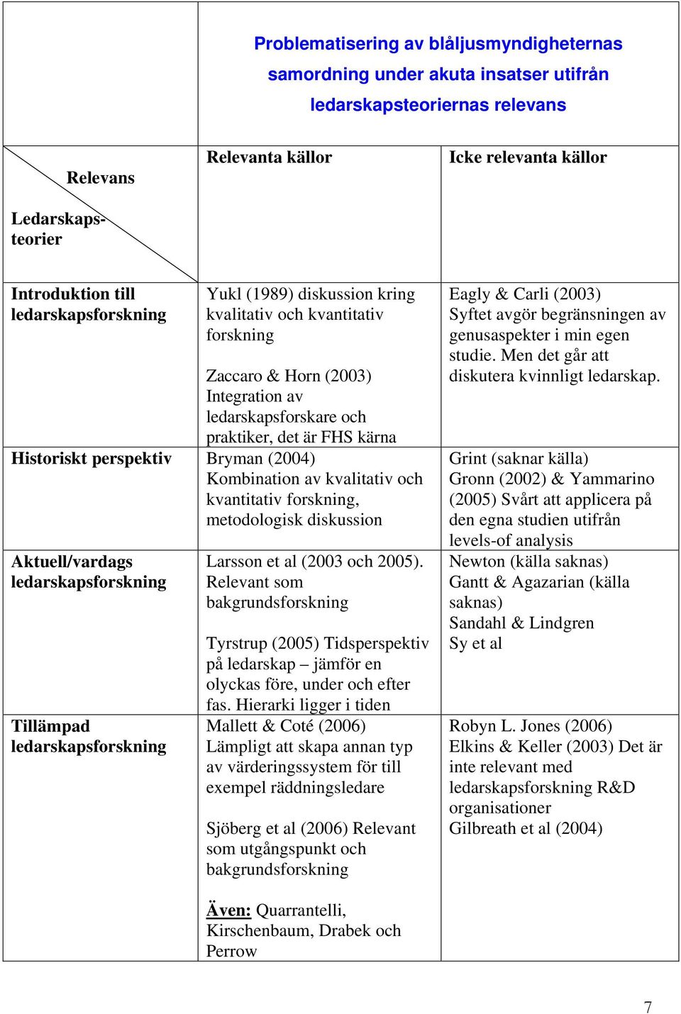 Bryman (2004) Kombination av kvalitativ och kvantitativ forskning, metodologisk diskussion Aktuell/vardags ledarskapsforskning Tillämpad ledarskapsforskning Larsson et al (2003 och 2005).