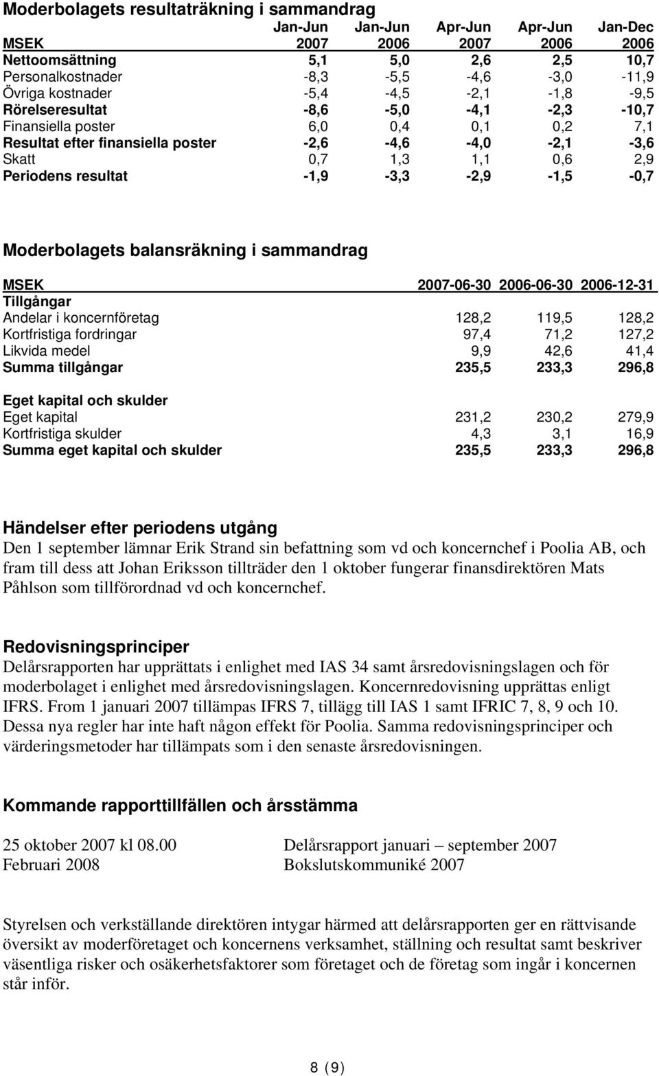 resultat -1,9-3,3-2,9-1,5-0,7 Moderbolagets balansräkning i sammandrag MSEK 2007-06-30 2006-06-30 2006-12-31 Tillgångar Andelar i koncernföretag 128,2 119,5 128,2 Kortfristiga fordringar 97,4 71,2