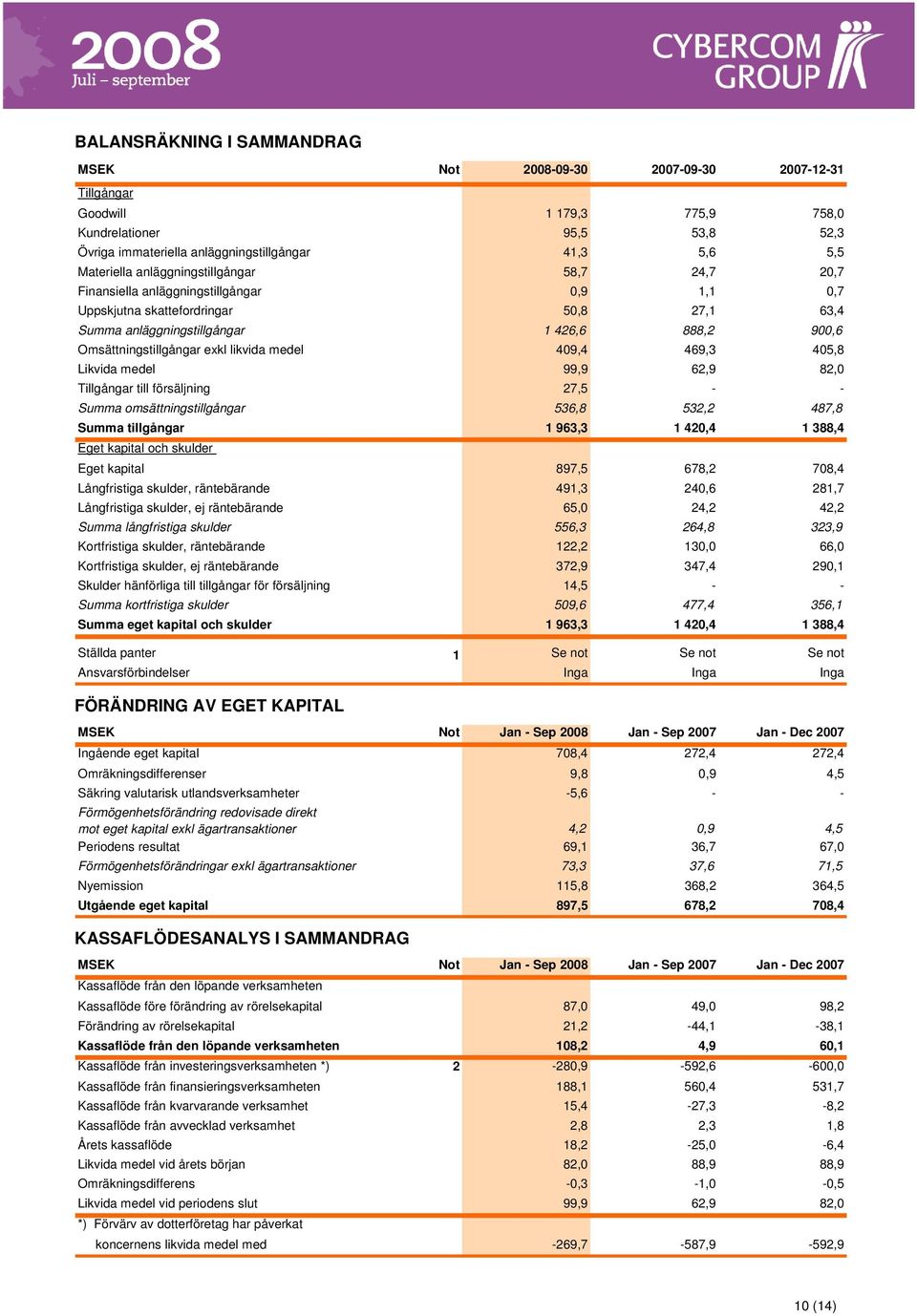 Omsättningstillgångar exkl likvida medel 409,4 469,3 405,8 Likvida medel 99,9 62,9 82,0 Tillgångar till försäljning 27,5 - - Summa omsättningstillgångar 536,8 532,2 487,8 Summa tillgångar 1 963,3 1