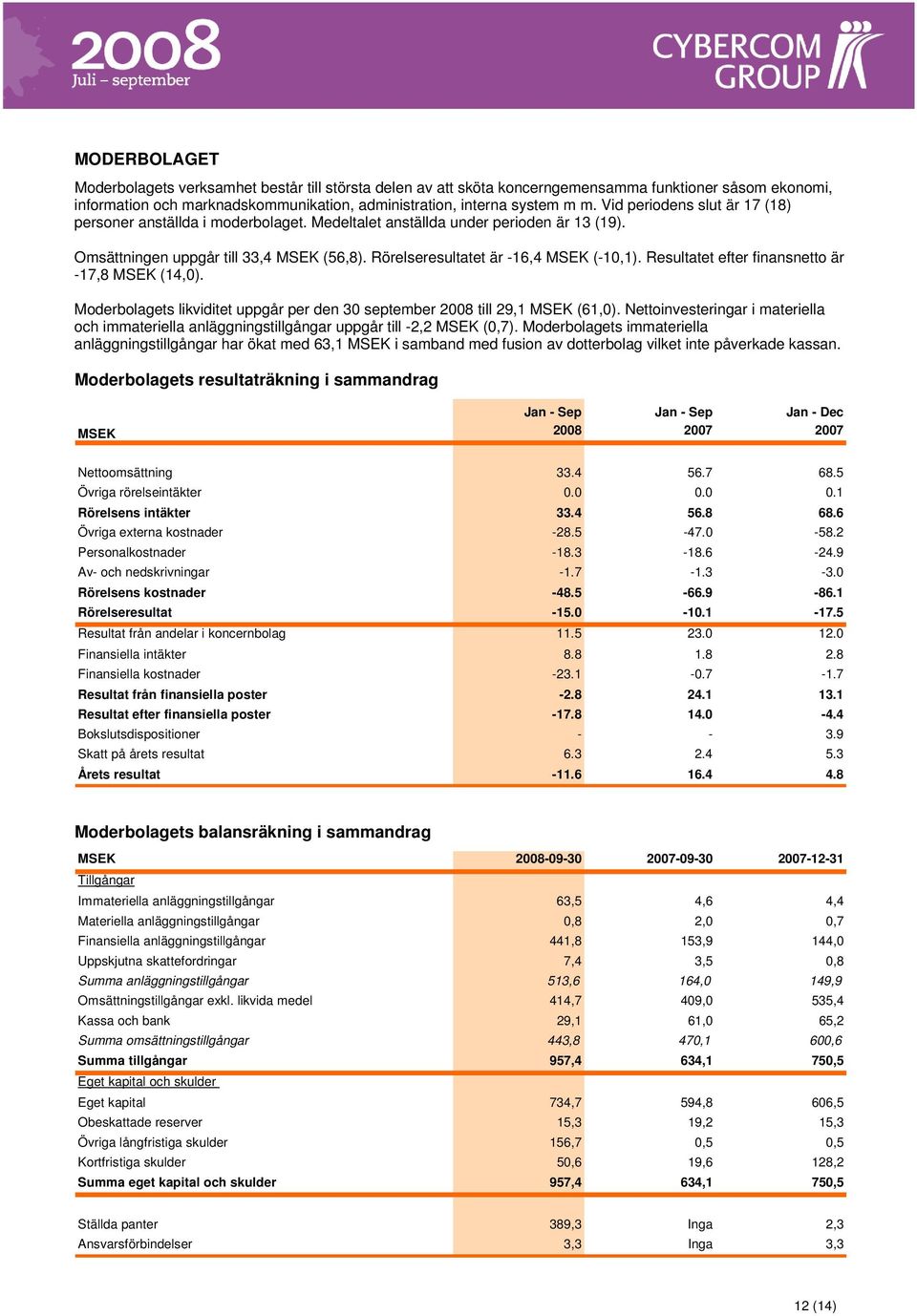 Resultatet efter finansnetto är -17,8 MSEK (14,0). Moderbolagets likviditet uppgår per den 30 september 2008 till 29,1 MSEK (61,0).