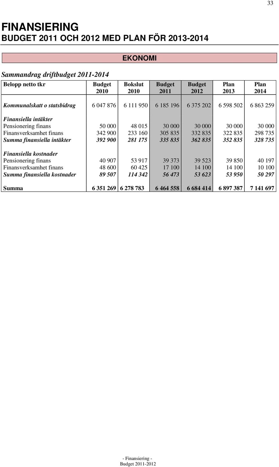 322 835 298 735 Summa finansiella intäkter 392 900 281 175 335 835 362 835 352 835 328 735 Finansiella kostnader Pensionering finans 40 907 53 917 39 373 39 523 39 850 40 197