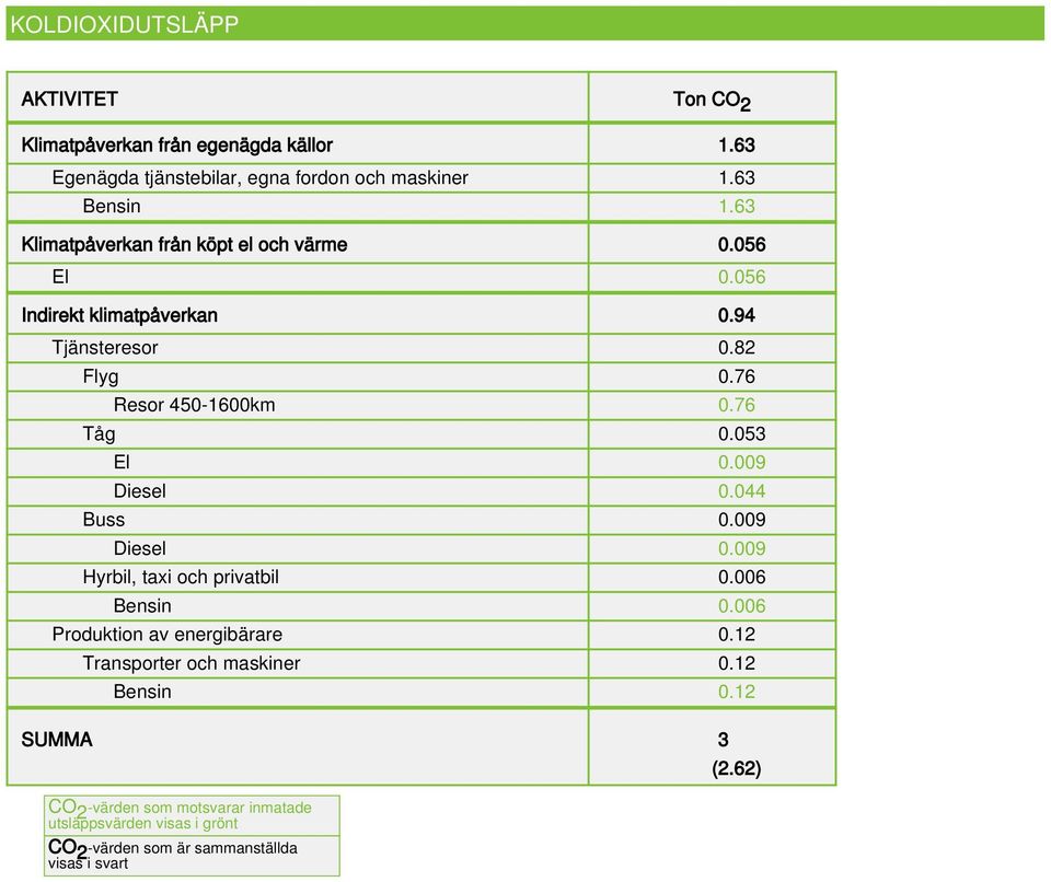 053 El 0.009 Diesel 0.044 Buss 0.009 Diesel 0.009 Hyrbil, taxi och privatbil 0.006 Bensin 0.006 Produktion av energibärare 0.