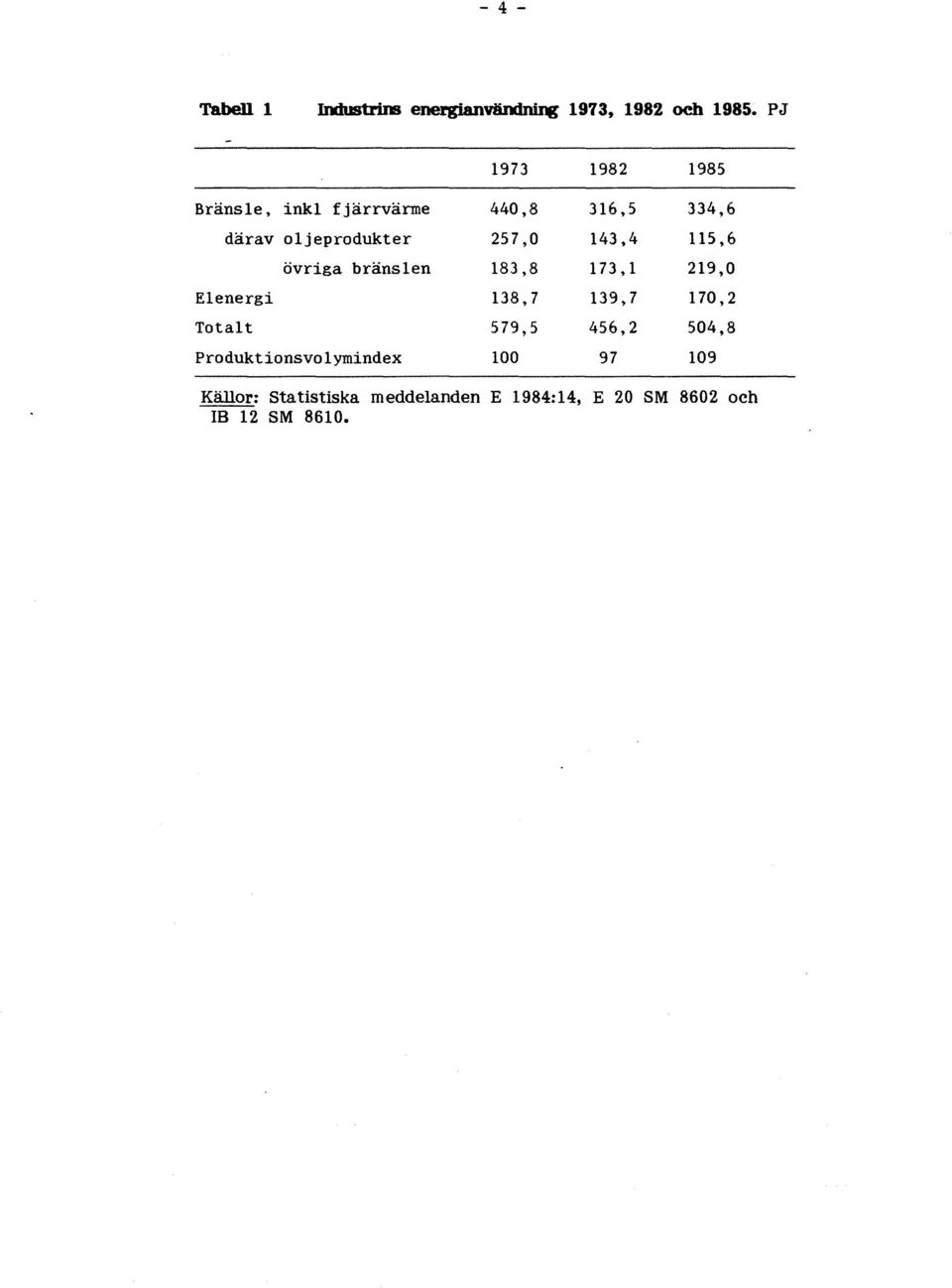 143,4 115,6 övriga bränslen 183,8 173,1 219,0 E1energi 138,7 139,7 170,2 Totalt 579,5