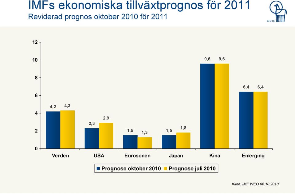 2,3 2,9 1,5 1,3 1,5 1,8 0 Verden USA Eurosonen Japan Kina