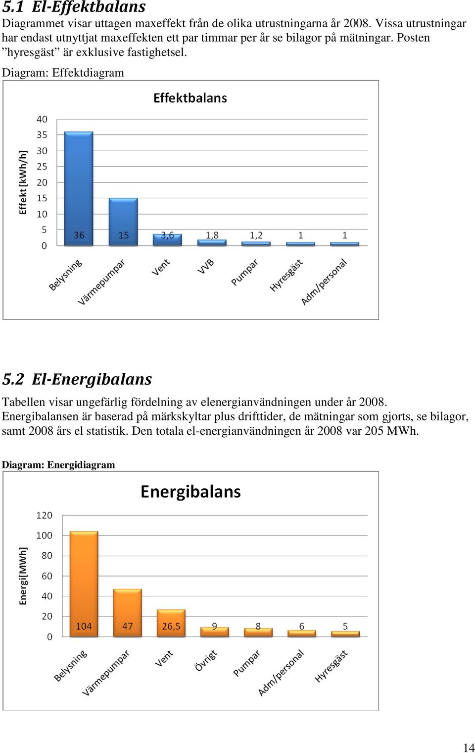 Posten hyresgäst är exklusive fastighetsel. Diagram: Effektdiagram 5.