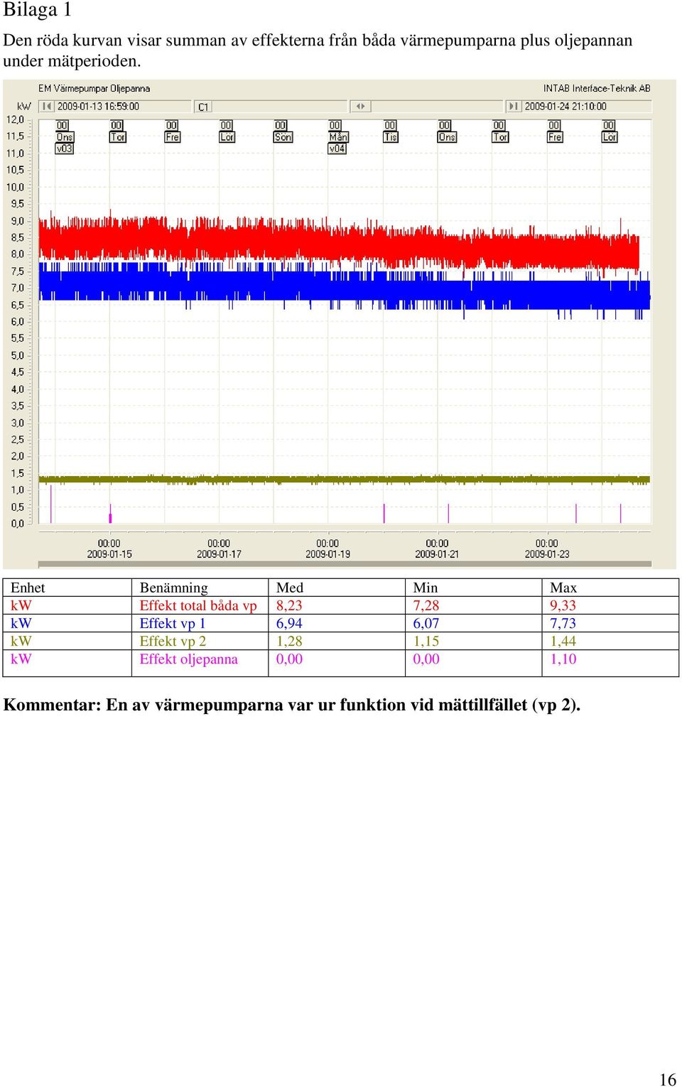 Enhet Benämning Med Min Max kw Effekt total båda vp 8,23 7,28 9,33 kw Effekt vp 1 6,94