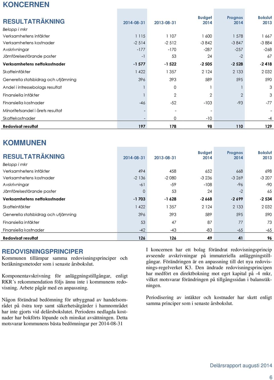 Generella statsbidrag och utjämning 396 393 589 595 590 Andel i intressebolags resultat 1 0 1 1 3 Finansiella intäkter 1 2 2 2 3 Finansiella kostnader -46-52 -103-93 -77 Minoritetsandel i årets