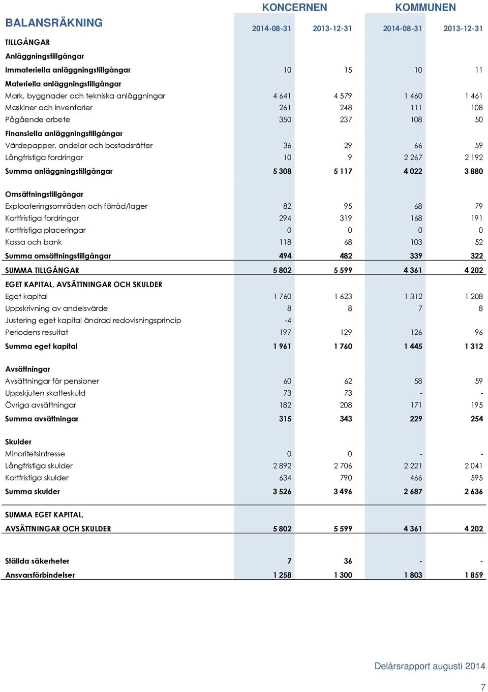 bostadsrätter 36 29 66 59 Långfristiga fordringar 10 9 2 267 2 192 Summa anläggningstillgångar 5 308 5 117 4 022 3 880 Omsättningstillgångar Exploateringsområden och förråd/lager 82 95 68 79