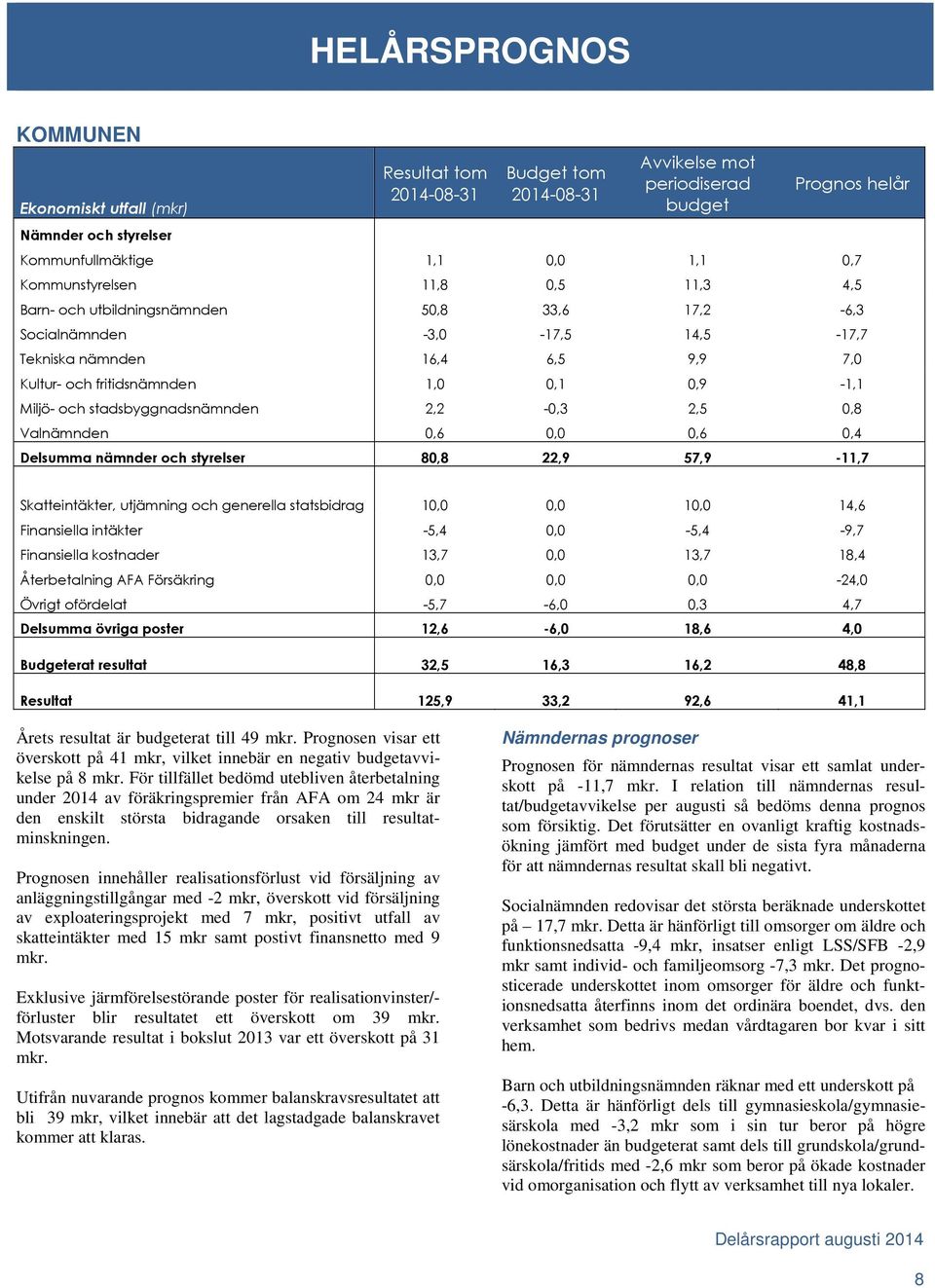 och stadsbyggnadsnämnden 2,2-0,3 2,5 0,8 Valnämnden 0,6 0,0 0,6 0,4 Delsumma nämnder och styrelser 80,8 22,9 57,9-11,7 Skatteintäkter, utjämning och generella statsbidrag 10,0 0,0 10,0 14,6