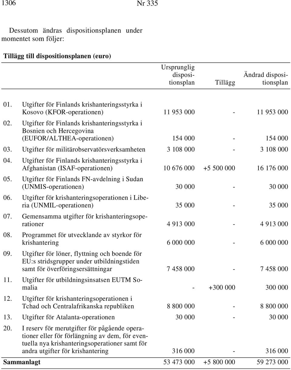 Utgifter för Finlands krishanteringsstyrka i Bosnien och Hercegovina (EUFOR/ALTHEA-operationen) 154 000-154 000 03. Utgifter för militärobservatörsverksamheten 3 108 000-3 108 000 04.