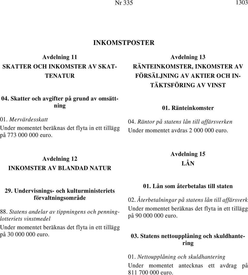 Räntor på statens lån till affärsverken Under momentet avdras 2 000 000 Avdelning 12 INKOMSTER AV BLANDAD NATUR Avdelning 15 LÅN 29. Undervisnings- och kulturministeriets förvaltningsområde 88.