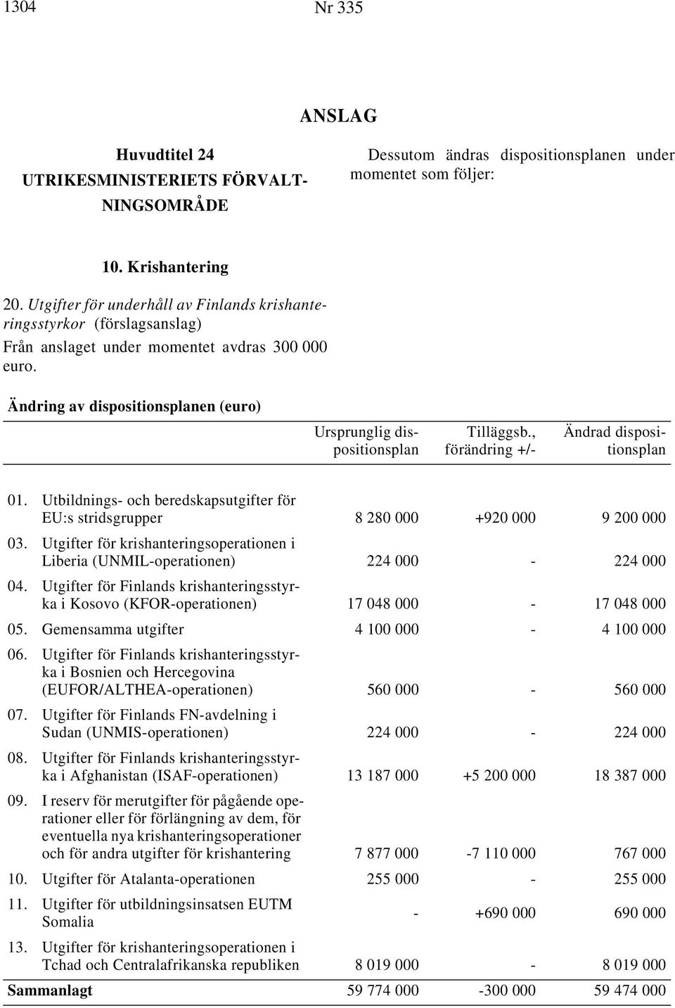 , förändring +/- Ändrad dispositionsplan 01. Utbildnings- och beredskapsutgifter för EU:s stridsgrupper 8 280 000 +920 000 9 200 000 03.