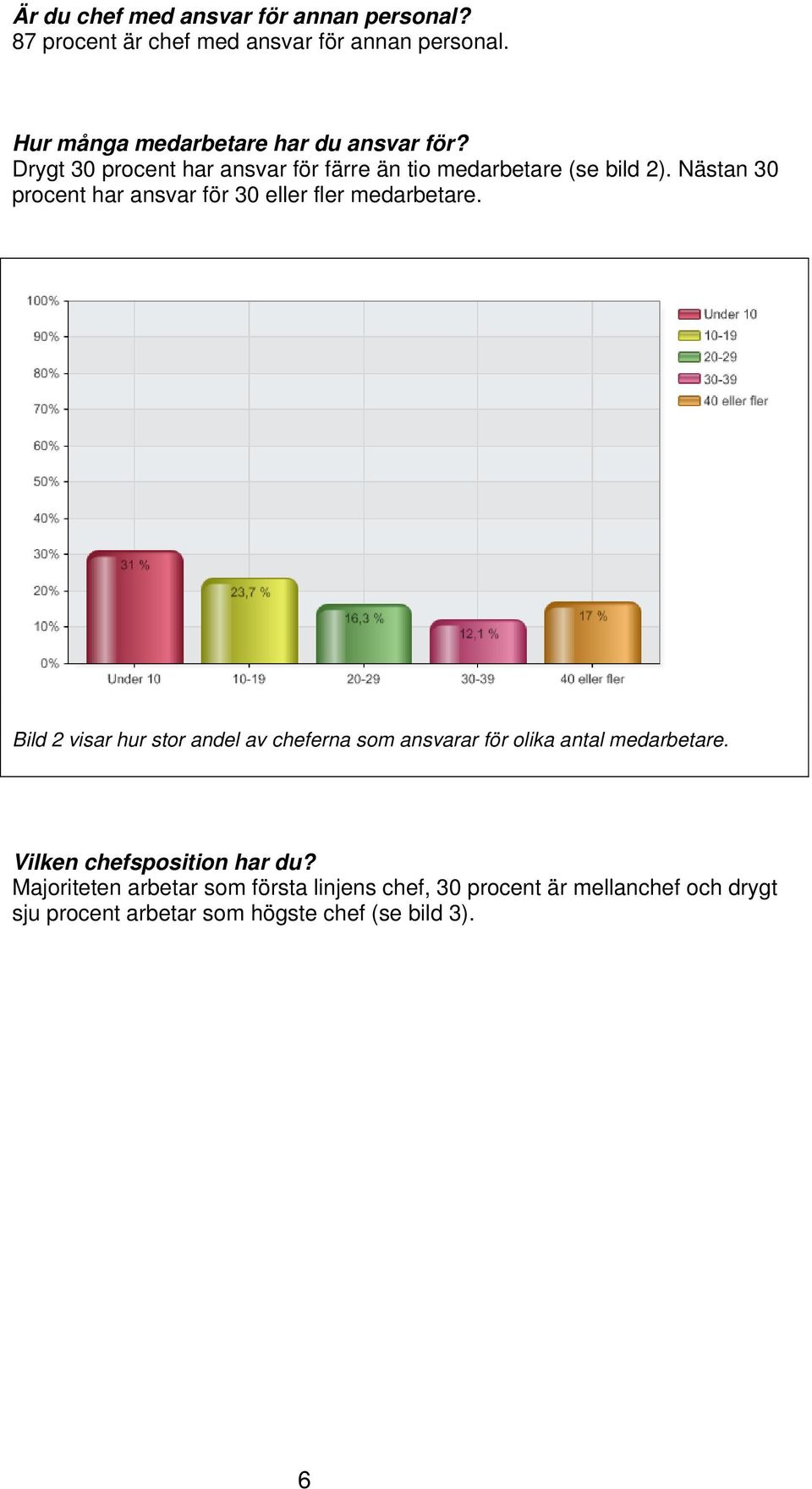 Nästan 30 procent har ansvar för 30 eller fler medarbetare.