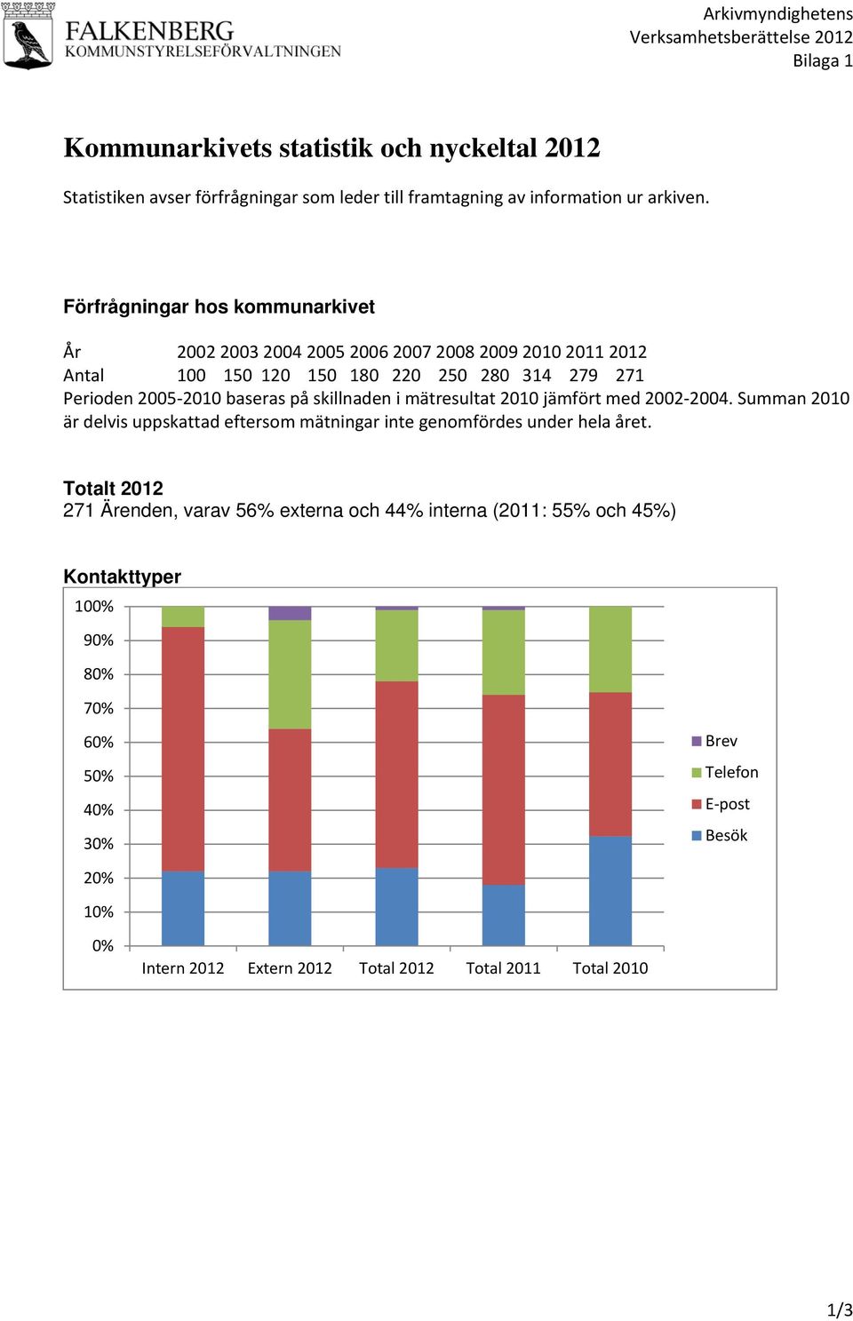 Förfrågningar hos kommunarkivet År 2002 2003 2004 2005 2006 2007 2008 2009 2010 2011 2012 Antal 100 150 120 150 180 220 250 280 314 279 271 Perioden 2005 2010 baseras på