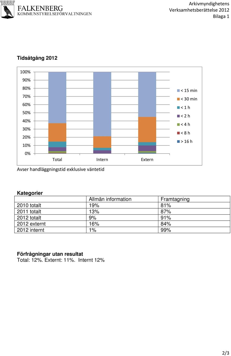 väntetid Kategorier Allmän information Framtagning 2010 totalt 19% 81% 2011 totalt 13% 87% 2012 totalt 9%