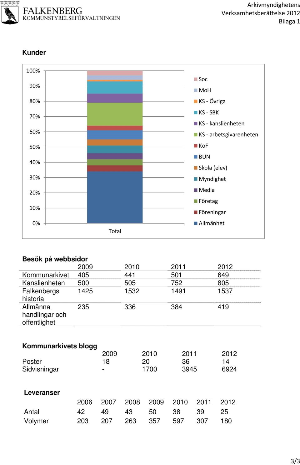 Kanslienheten 500 505 752 805 Falkenbergs 1425 1532 1491 1537 historia Allmänna handlingar och offentlighet 235 336 384 419 Kommunarkivets blogg 2009 2010