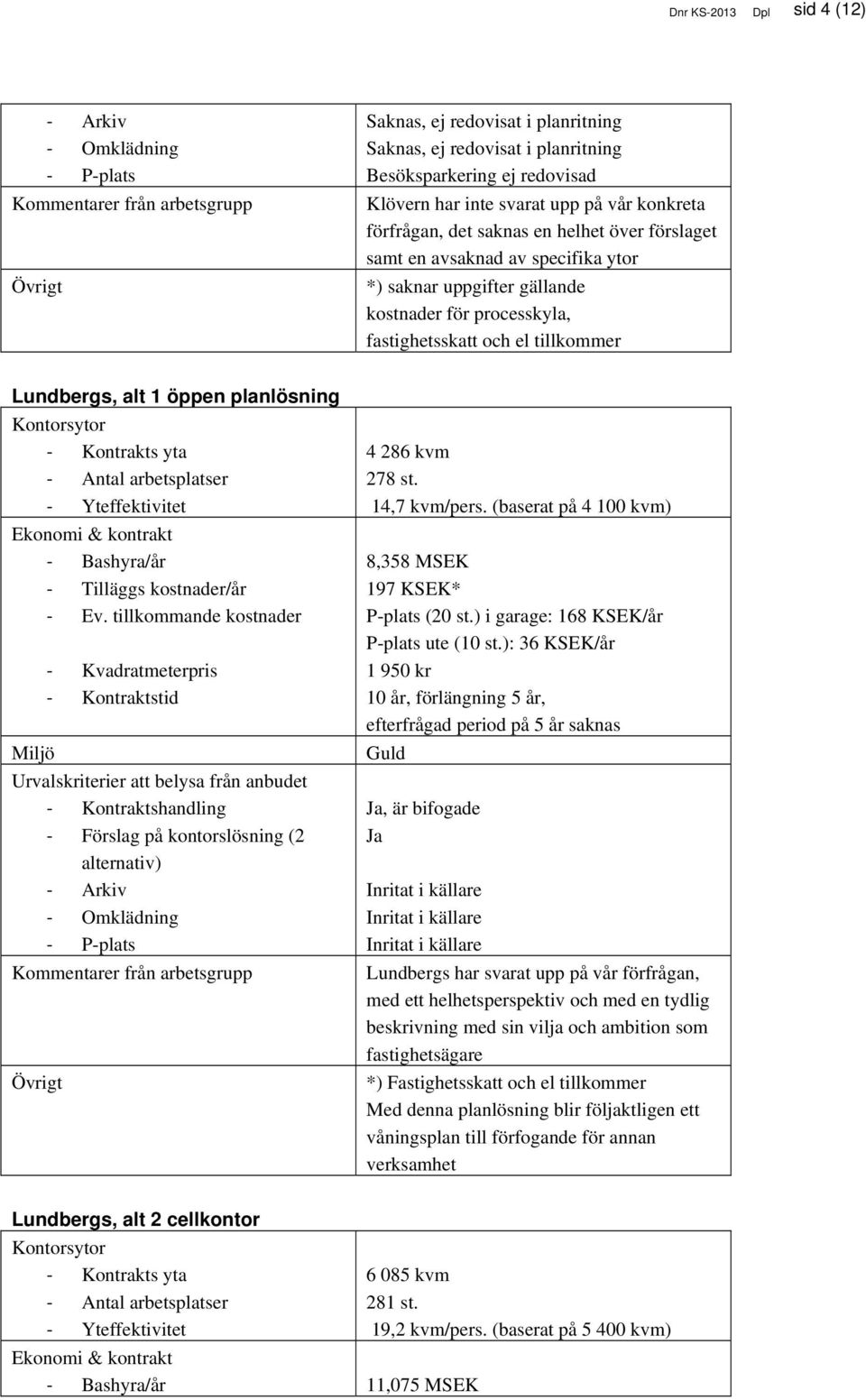 tillkommer Lundbergs, alt 1 öppen planlösning Kontorsytor Kontrakts yta Antal arbetsplatser Yteffektivitet Ekonomi & kontrakt Bashyra/år Tilläggs kostnader/år Ev.