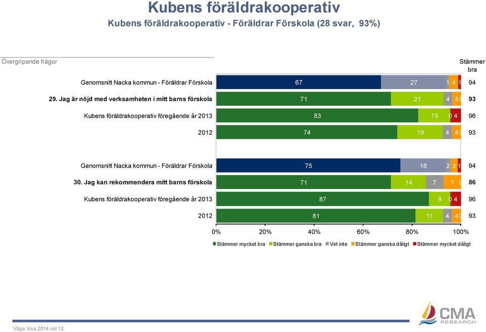 96 2012 74 19 4 4 0 93 Genomsnitt Nacka kommun - Föräldrar Förskola 75 18 2 3 1 94.