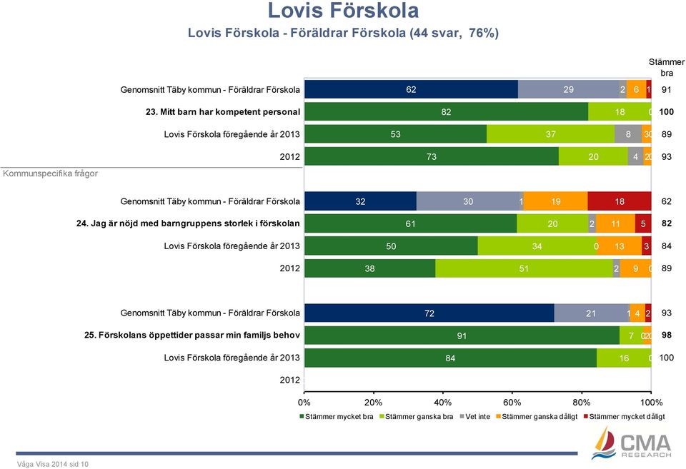 Föräldrar Förskola 32 3 1 19 18 62 24.