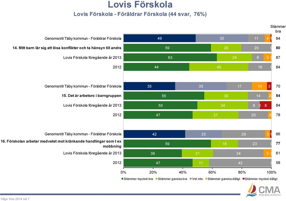 Föräldrar Förskola 35 35 17 1 3 7 15.