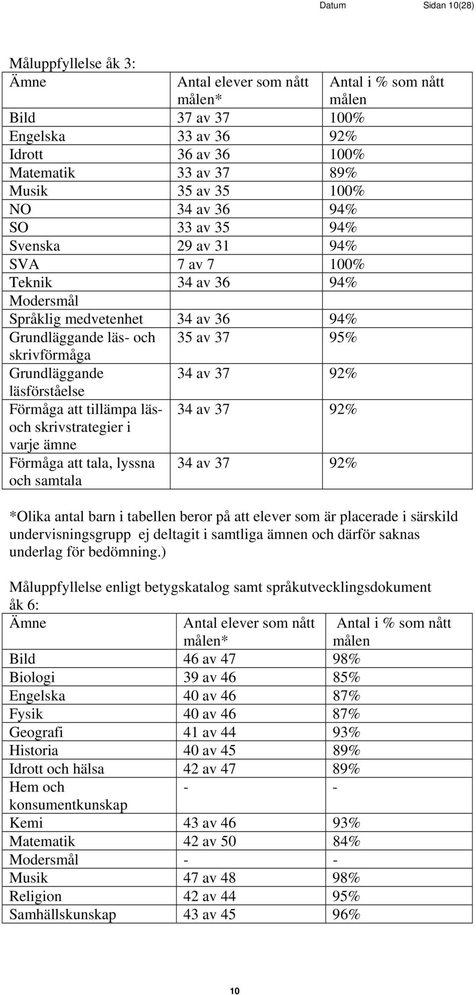 läsoch skrivstrategier i varje ämne Förmåga att tala, lyssna och samtala 35 av 37 95% 34 av 37 92% 34 av 37 92% 34 av 37 92% Antal i % som nått målen *Olika antal barn i tabellen beror på att elever