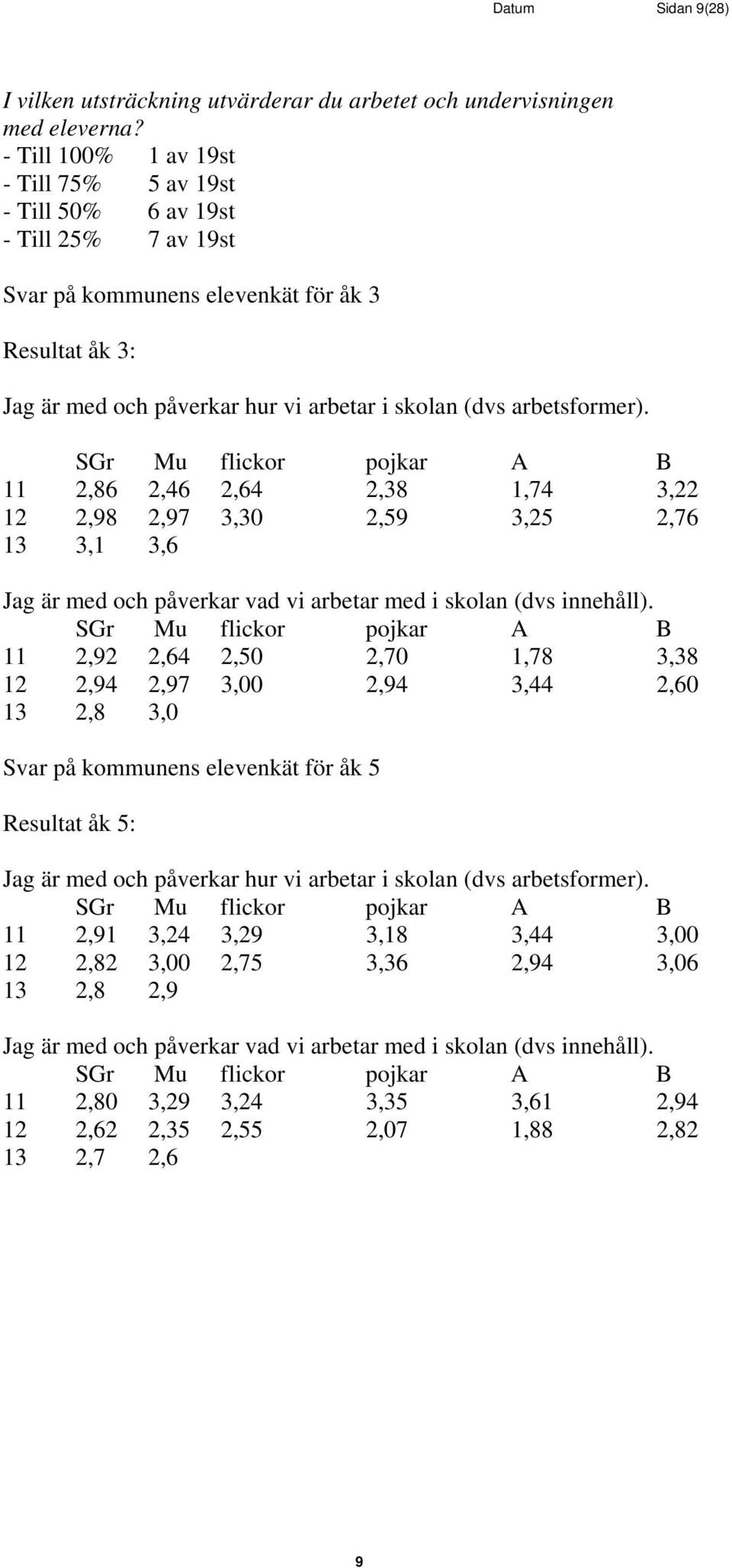 arbetsformer). SGr Mu flickor pojkar A B 11 2,86 2,46 2,64 2,38 1,74 3,22 12 2,98 2,97 3,30 2,59 3,25 2,76 13 3,1 3,6 Jag är med och påverkar vad vi arbetar med i skolan (dvs innehåll).