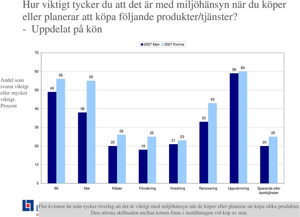 Procent 50 40 49 56 38 55 43 59 33 30 26 18 21 23 10 0 Bil Mat Kläder Försäkring Inredning Renovering Uppvärmning Sparande eller banktjänster