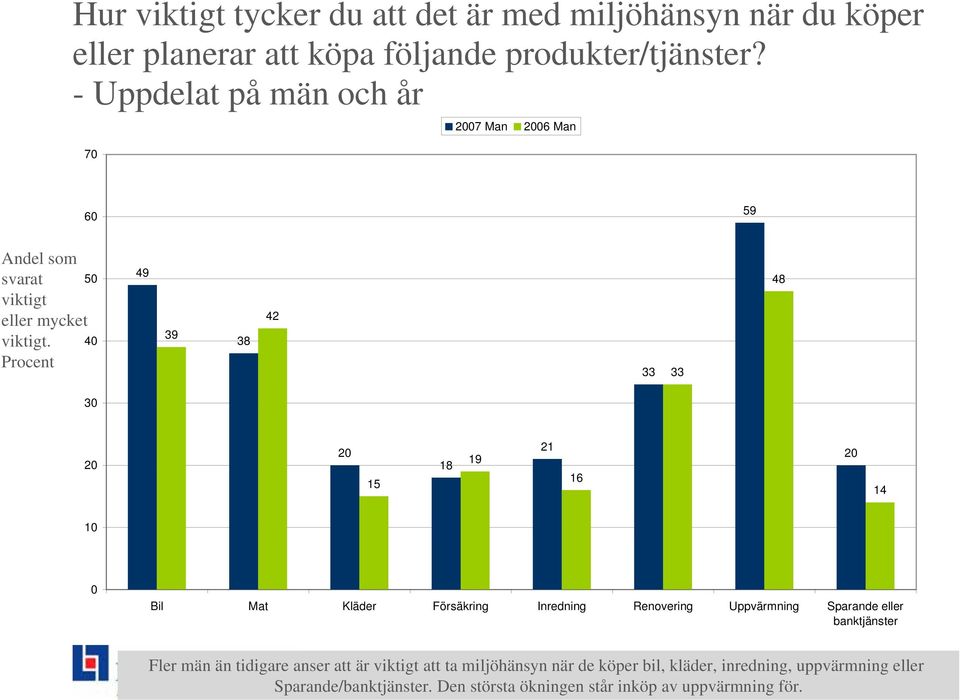 Procent 50 40 49 39 38 42 33 33 48 30 15 18 19 21 16 14 10 0 Bil Mat Kläder Försäkring Inredning Renovering Uppvärmning Sparande eller