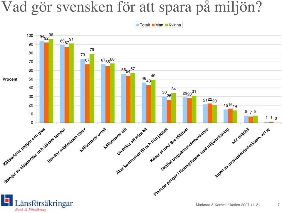 1 1 0 Källsorterar papper och glas Stänger av elapparater och släcker lampor Handlar miljömärkta varor Källsorterar avfall Källsorterar allt