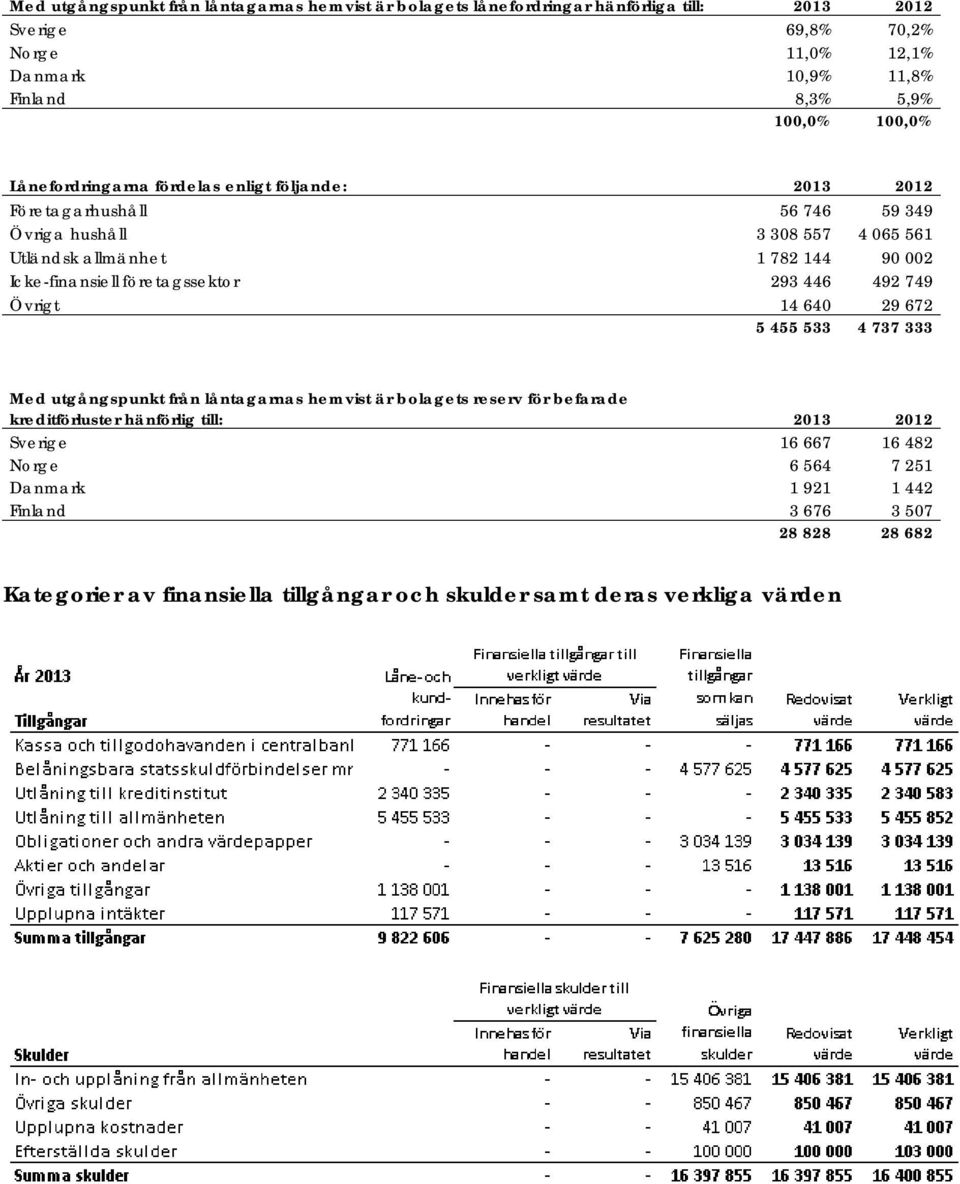 företagssektor 293 446 492 749 Övrigt 14 640 29 672 5 455 533 4 737 333 Med utgångspunkt från låntagarnas hemvist är bolagets reserv för befarade kreditförluster hänförlig till: