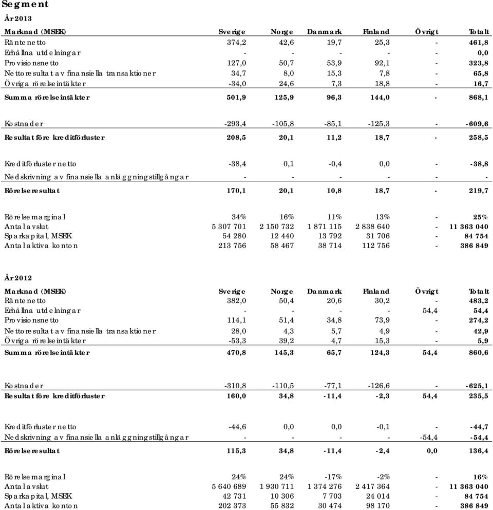 - -609,6 Resultat före kreditförluster 208,5 20,1 11,2 18,7-258,5 Kreditförluster netto -38,4 0,1-0,4 0,0 - -38,8 Nedskrivning av finansiella anläggningstillgångar - - - - - - Rörelseresultat 170,1