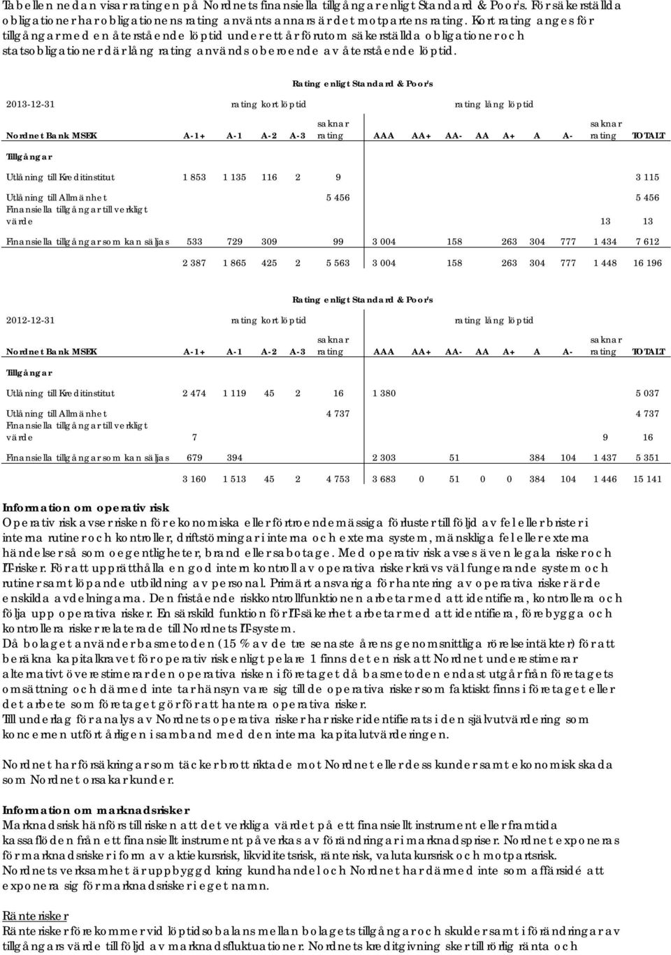 Rating enligt Standard & Poor's 2013-12-31 rating kort löptid rating lång löptid Nordnet Bank MSEK A-1+ A-1 A-2 A-3 saknar rating AAA AA+ AA- AA A+ A A- saknar rating TOTALT Tillgångar Utlåning till