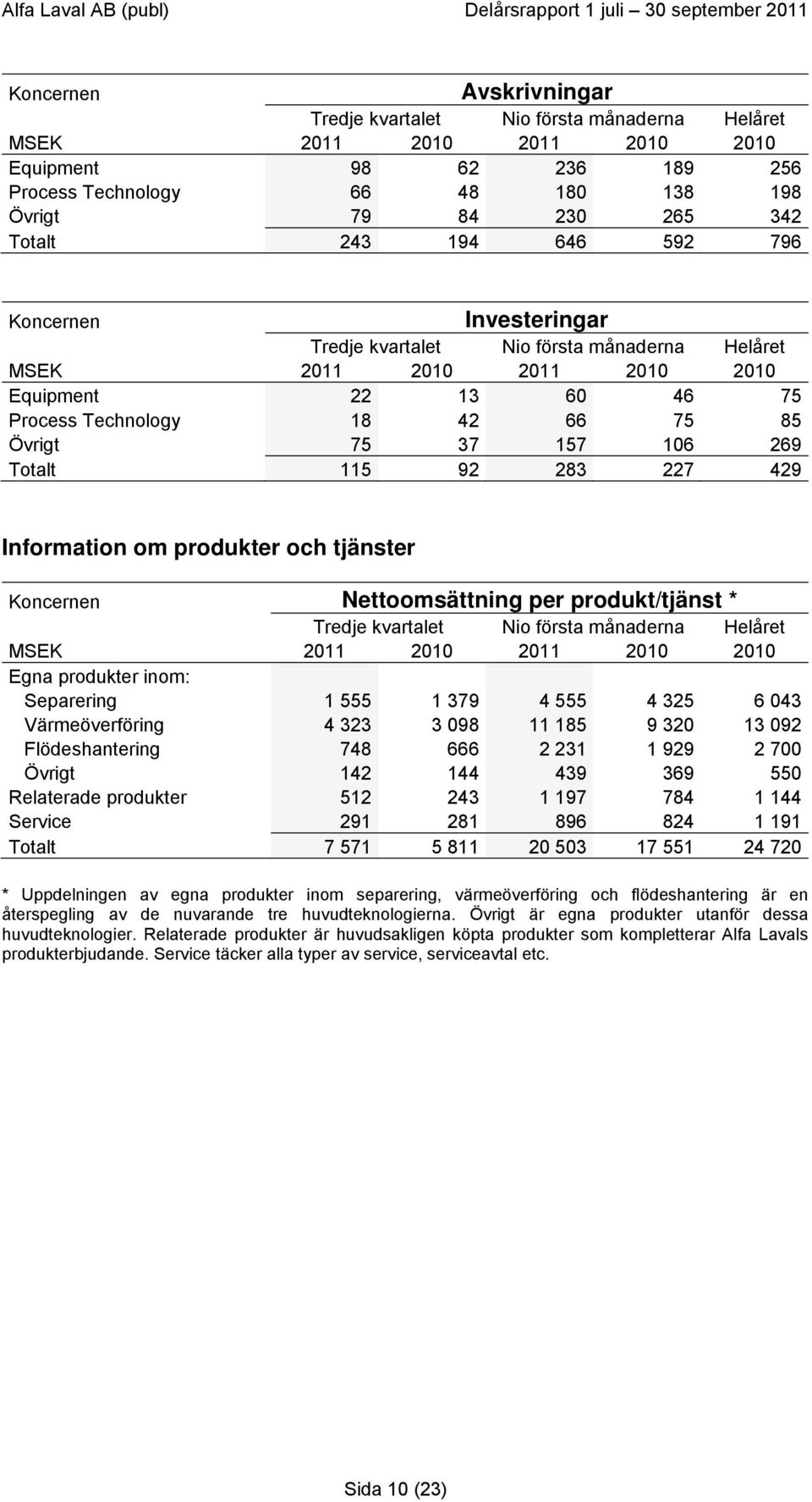 Värmeöverföring 4 323 3 098 11 185 9 320 13 092 Flödeshantering 748 666 2 231 1 929 2 700 Övrigt 142 144 439 369 550 Relaterade produkter 512 243 1 197 784 1 144 Service 291 281 896 824 1 191 Totalt