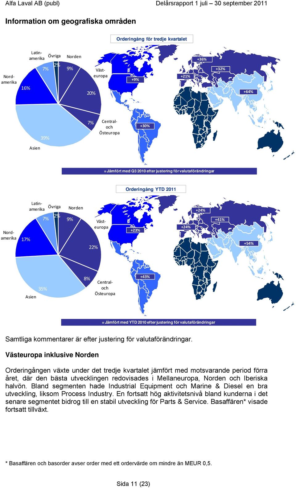 Östeuropa +43% = Jämfört med YTD 2010 efter justering för valutaförändringar Samtliga kommentarer är efter justering för valutaförändringar.