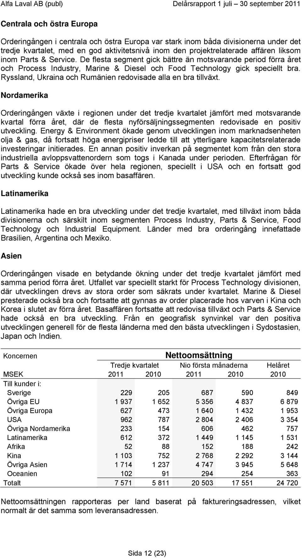 Ryssland, Ukraina och Rumänien redovisade alla en bra tillväxt.