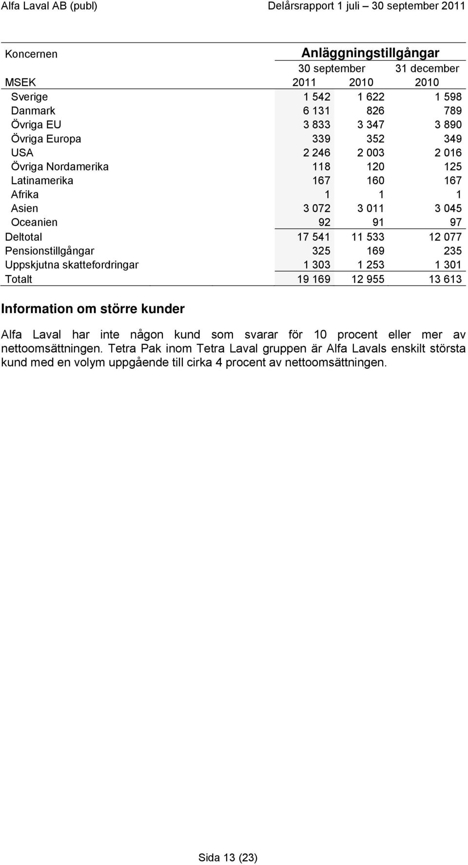 325 169 235 Uppskjutna skattefordringar 1 303 1 253 1 301 Totalt 19 169 12 955 13 613 Information om större kunder Alfa Laval har inte någon kund som svarar för 10 procent