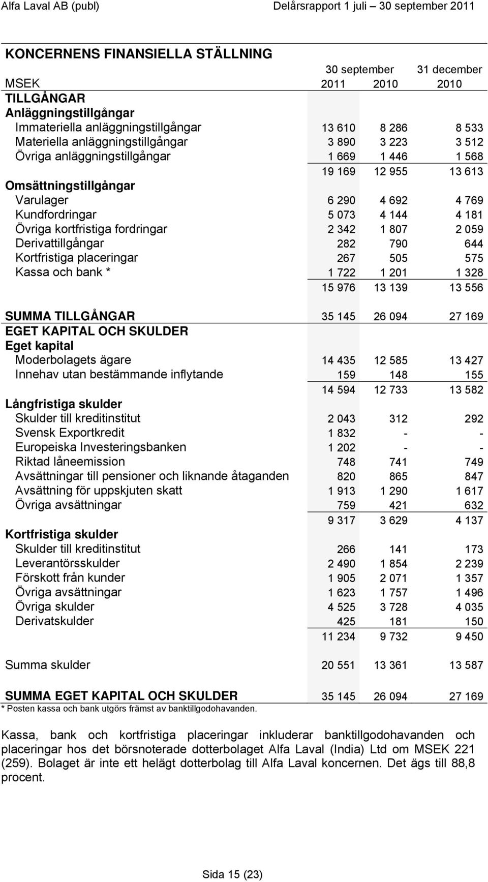 342 1 807 2 059 Derivattillgångar 282 790 644 Kortfristiga placeringar 267 505 575 Kassa och bank * 1 722 1 201 1 328 15 976 13 139 13 556 SUMMA TILLGÅNGAR 35 145 26 094 27 169 EGET KAPITAL OCH